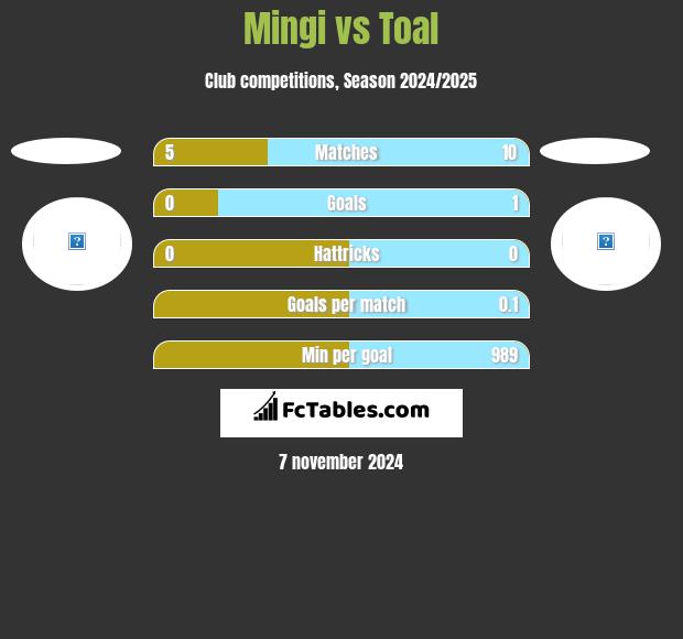 Mingi vs Toal h2h player stats