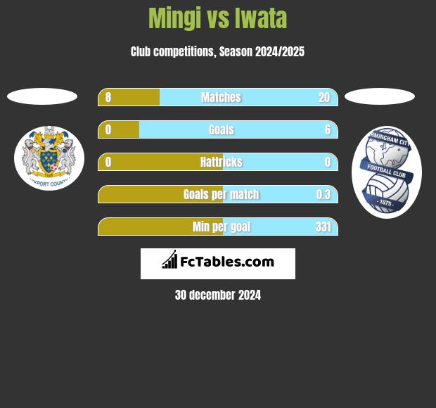 Mingi vs Iwata h2h player stats