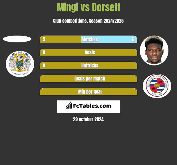 Mingi vs Dorsett h2h player stats