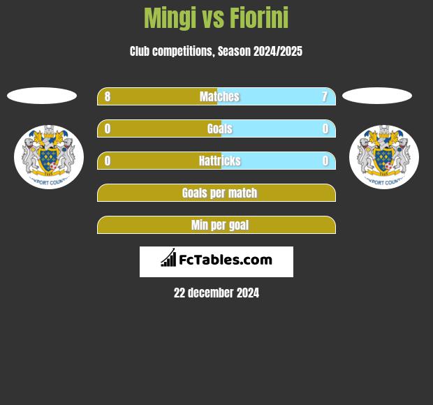 Mingi vs Fiorini h2h player stats