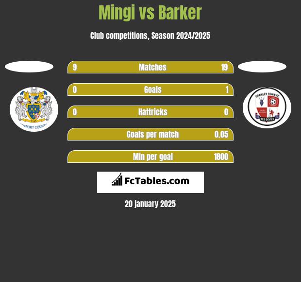 Mingi vs Barker h2h player stats