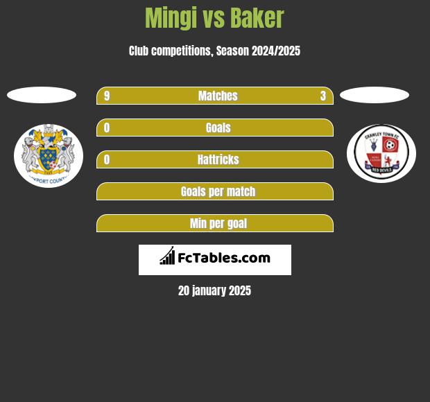 Mingi vs Baker h2h player stats