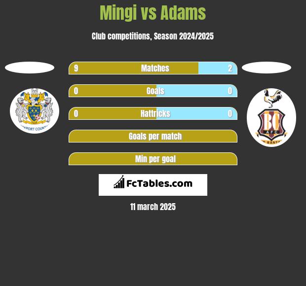 Mingi vs Adams h2h player stats