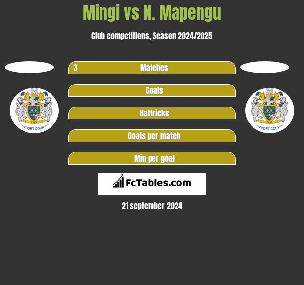 Mingi vs N. Mapengu h2h player stats