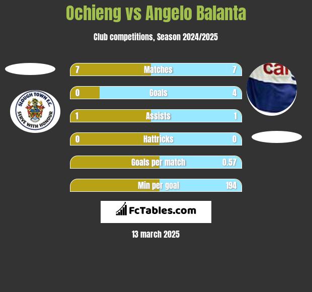 Ochieng vs Angelo Balanta h2h player stats