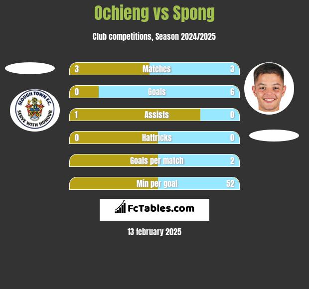 Ochieng vs Spong h2h player stats