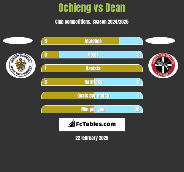 Ochieng vs Dean h2h player stats