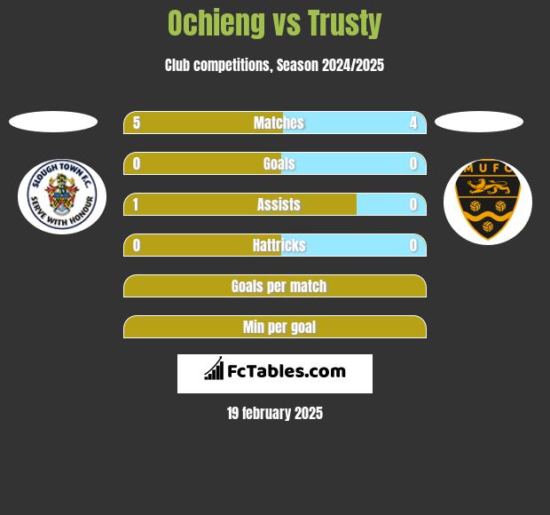 Ochieng vs Trusty h2h player stats