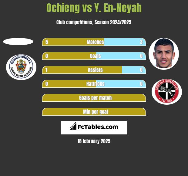 Ochieng vs Y. En-Neyah h2h player stats