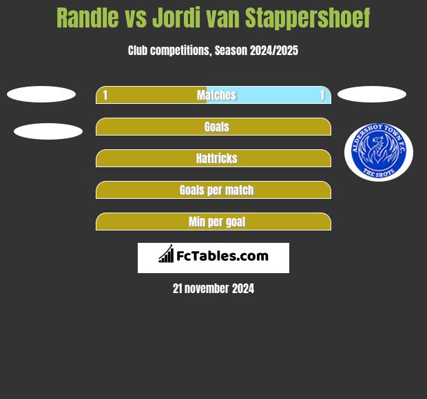 Randle vs Jordi van Stappershoef h2h player stats