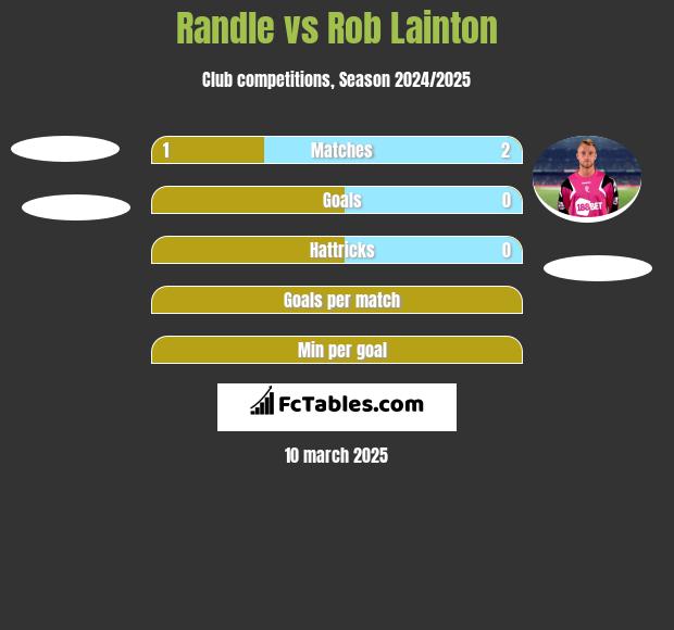 Randle vs Rob Lainton h2h player stats