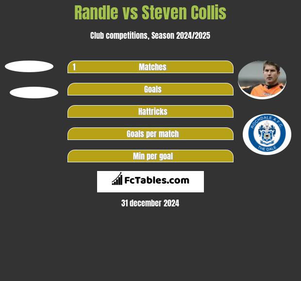 Randle vs Steven Collis h2h player stats