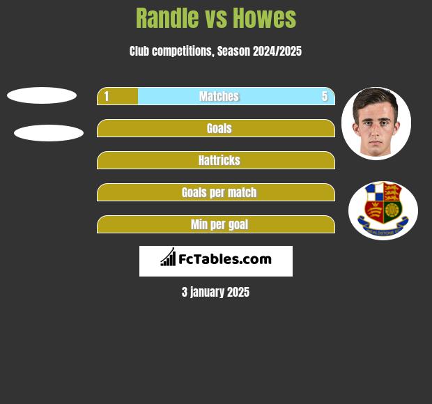 Randle vs Howes h2h player stats