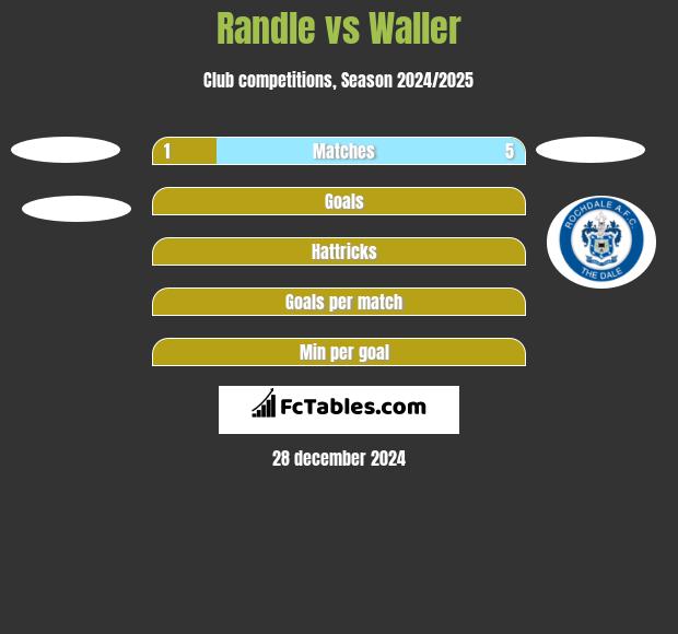 Randle vs Waller h2h player stats