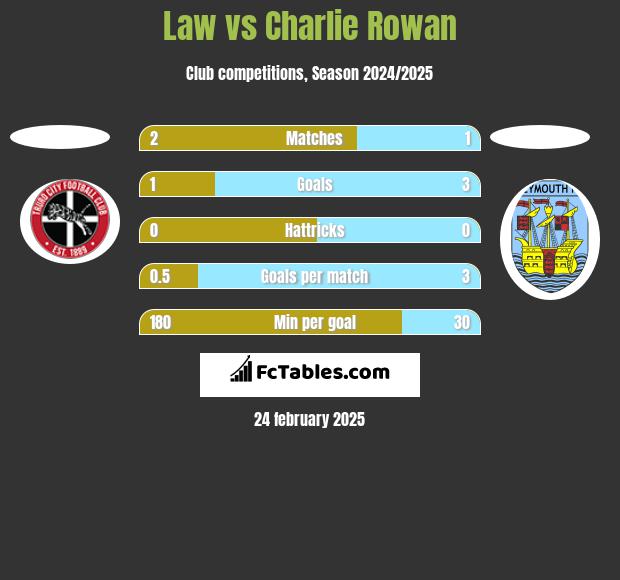 Law vs Charlie Rowan h2h player stats