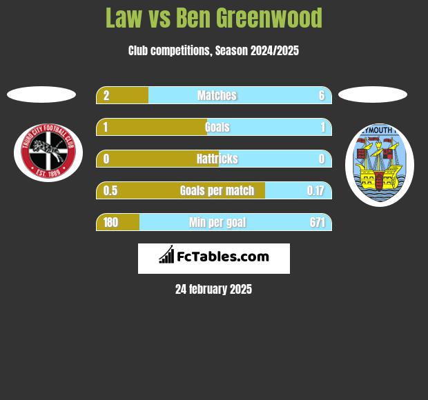 Law vs Ben Greenwood h2h player stats