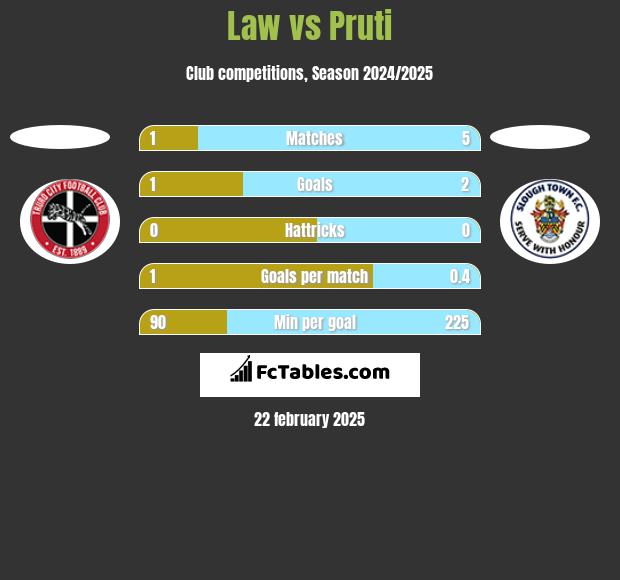 Law vs Pruti h2h player stats