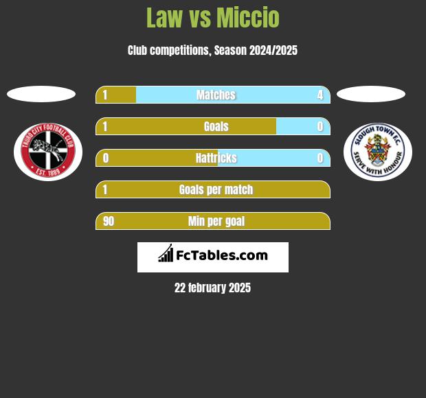 Law vs Miccio h2h player stats