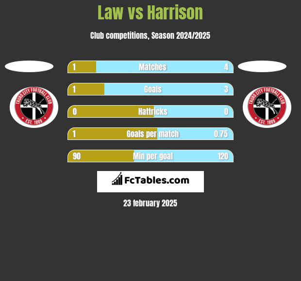 Law vs Harrison h2h player stats