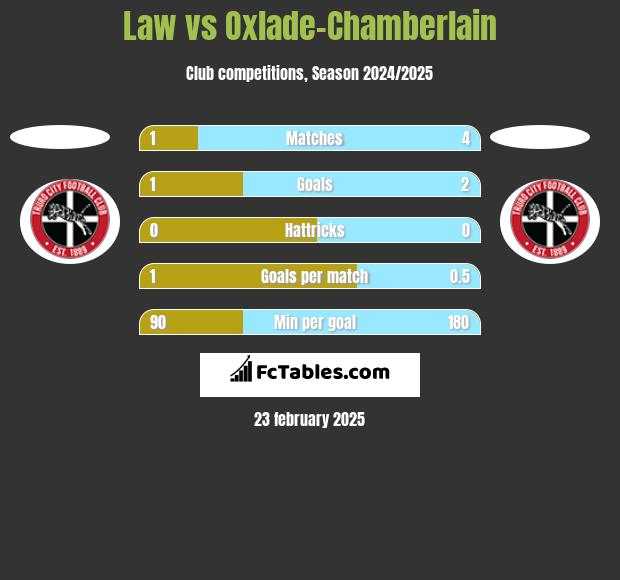 Law vs Oxlade-Chamberlain h2h player stats