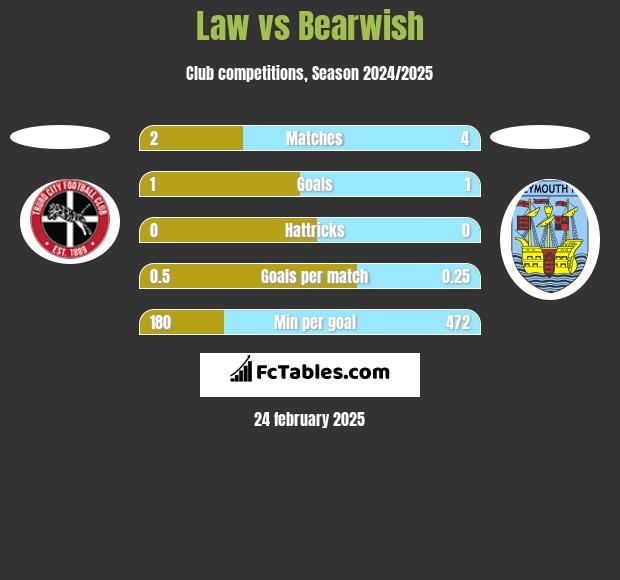 Law vs Bearwish h2h player stats