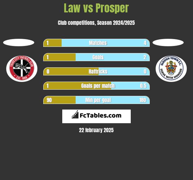 Law vs Prosper h2h player stats