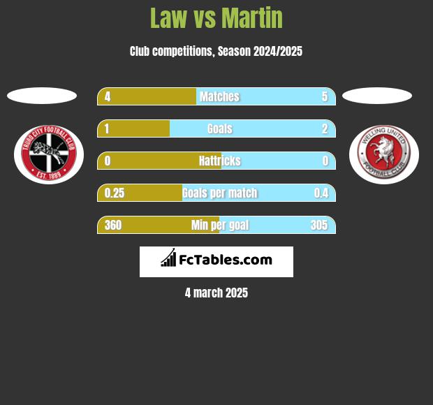 Law vs Martin h2h player stats