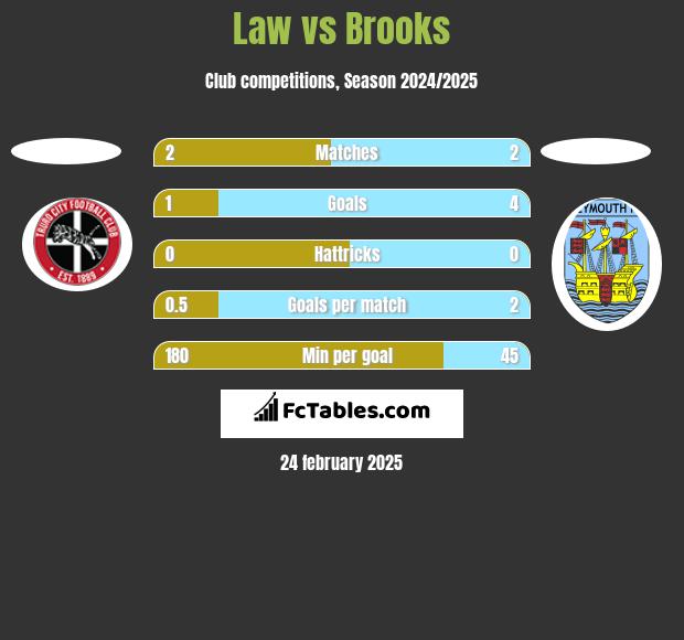 Law vs Brooks h2h player stats