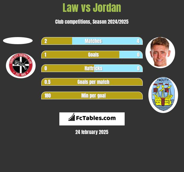 Law vs Jordan h2h player stats