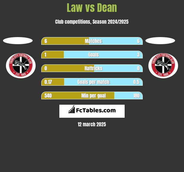 Law vs Dean h2h player stats