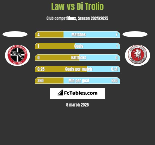 Law vs Di Trolio h2h player stats