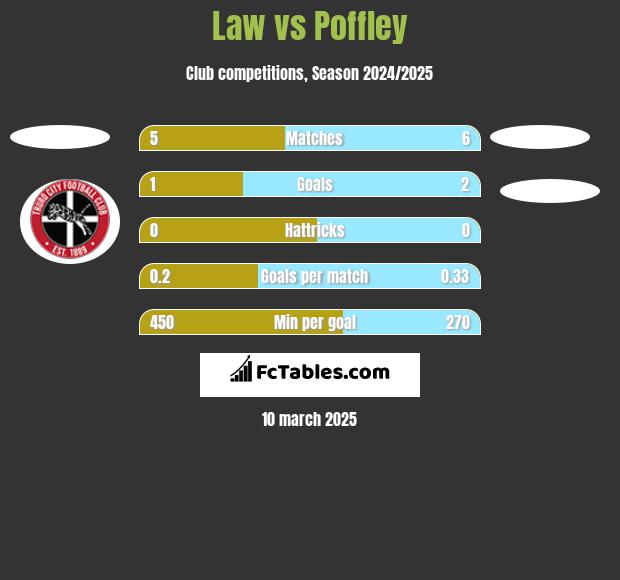 Law vs Poffley h2h player stats