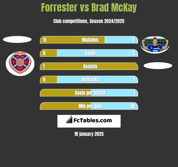 Forrester vs Brad McKay h2h player stats