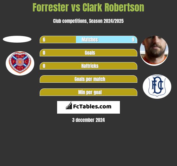 Forrester vs Clark Robertson h2h player stats