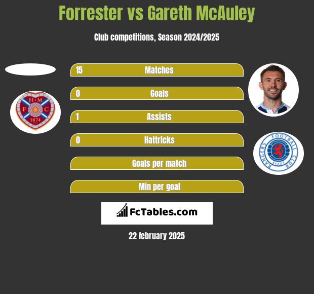 Forrester vs Gareth McAuley h2h player stats