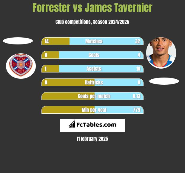 Forrester vs James Tavernier h2h player stats