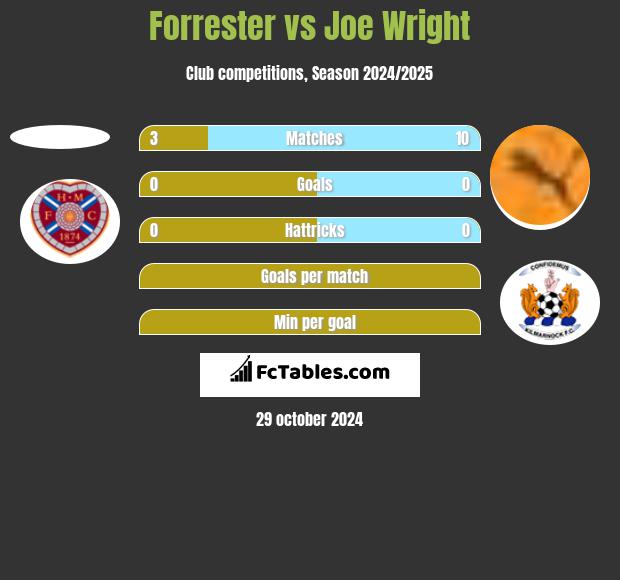 Forrester vs Joe Wright h2h player stats