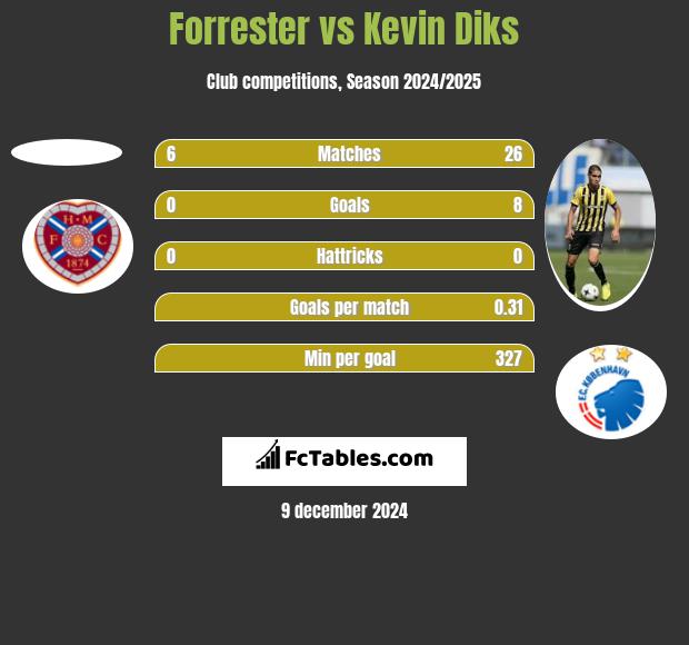 Forrester vs Kevin Diks h2h player stats