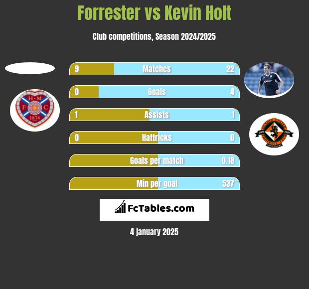 Forrester vs Kevin Holt h2h player stats