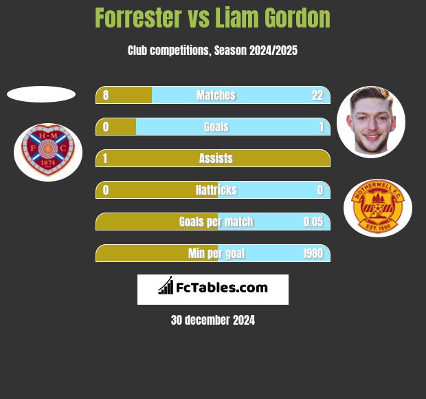 Forrester vs Liam Gordon h2h player stats