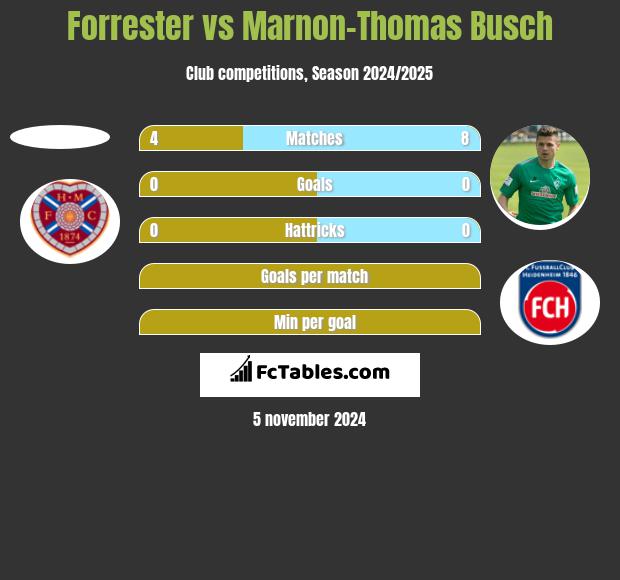 Forrester vs Marnon-Thomas Busch h2h player stats