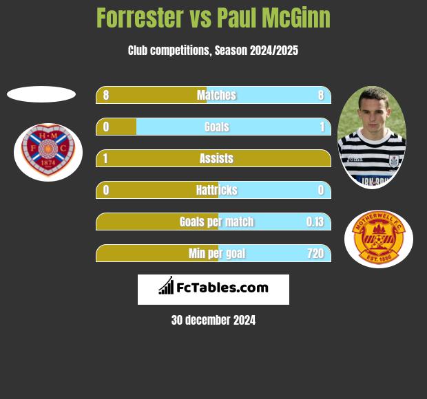 Forrester vs Paul McGinn h2h player stats