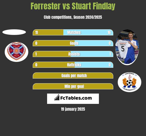 Forrester vs Stuart Findlay h2h player stats