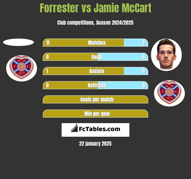 Forrester vs Jamie McCart h2h player stats