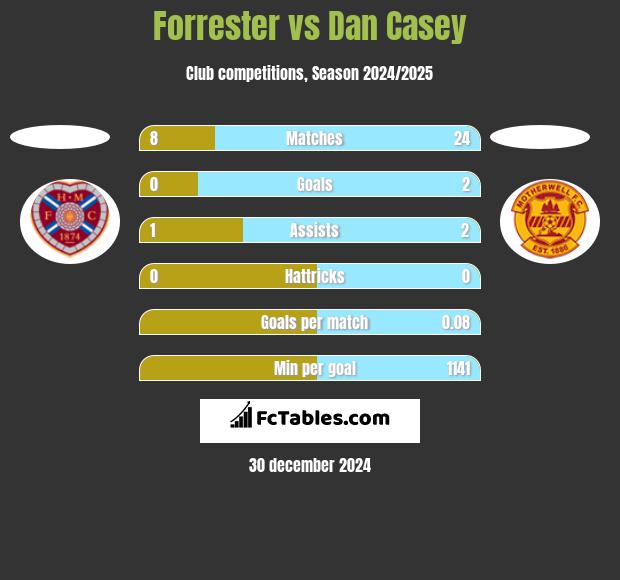 Forrester vs Dan Casey h2h player stats