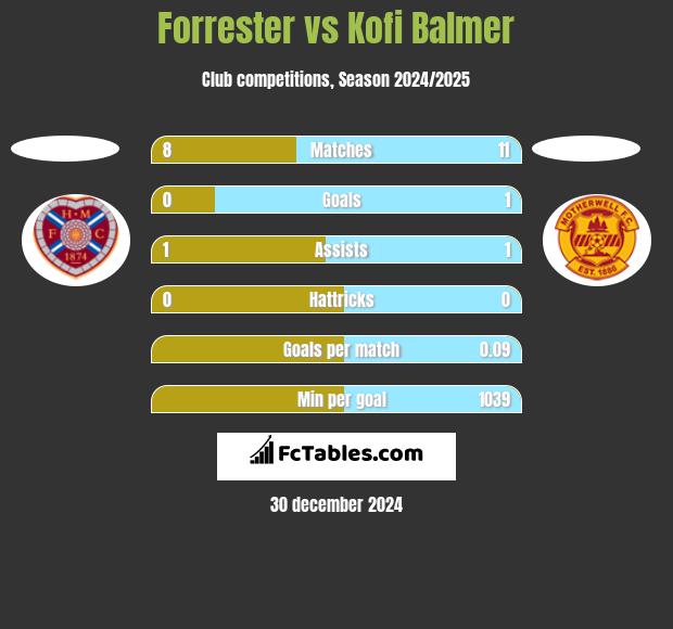 Forrester vs Kofi Balmer h2h player stats