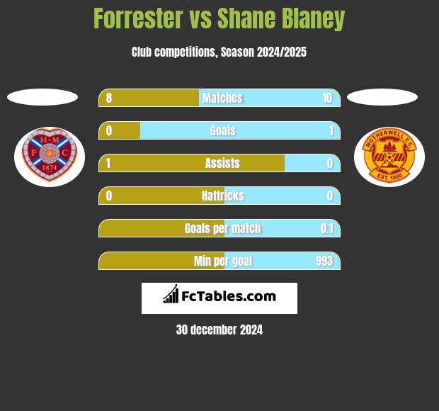 Forrester vs Shane Blaney h2h player stats