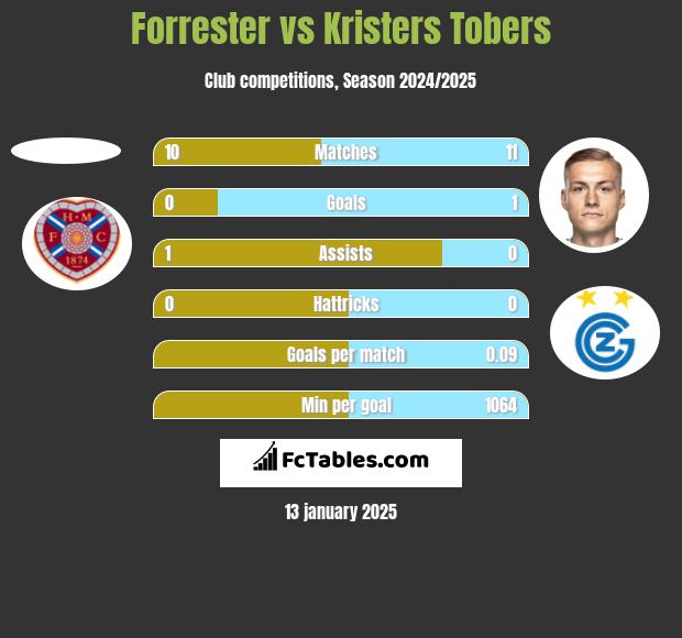 Forrester vs Kristers Tobers h2h player stats