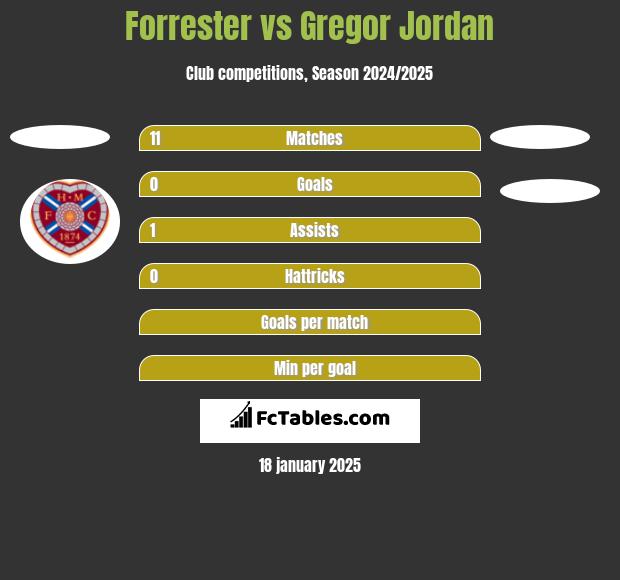 Forrester vs Gregor Jordan h2h player stats