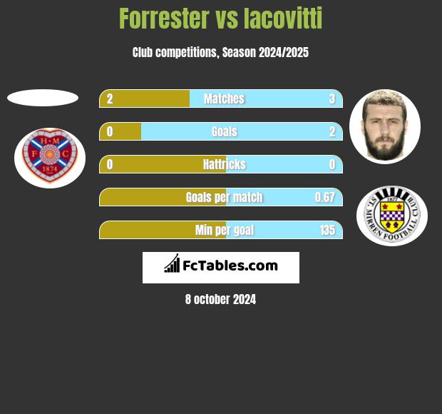 Forrester vs Iacovitti h2h player stats